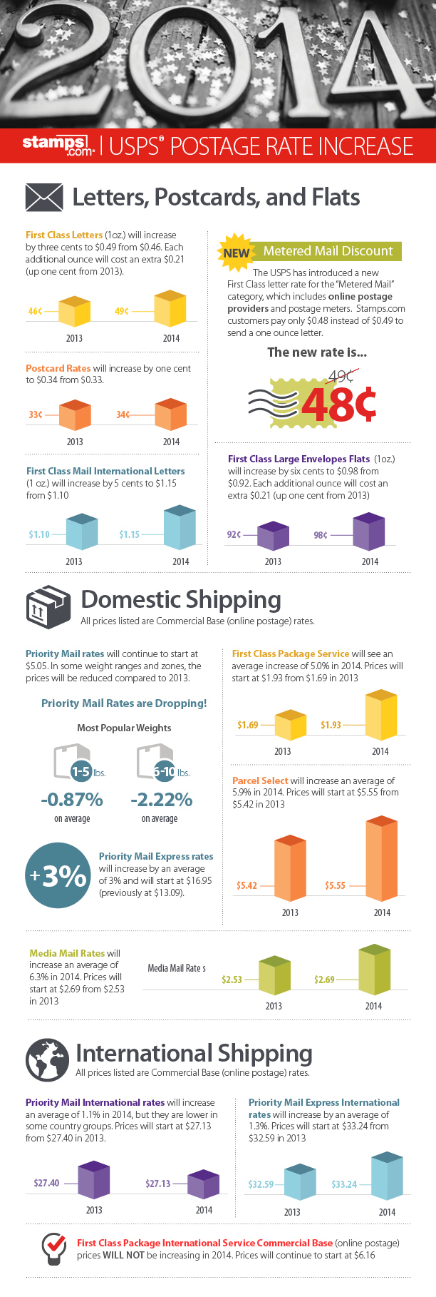[Infographic] 2014 USPS Postage Rate Increase