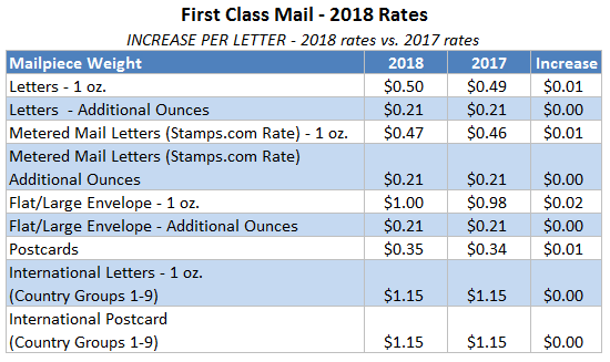Stamps.com automatically updated with new 2018 USPS rates
