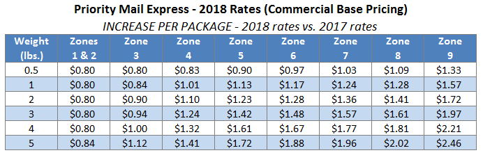 2018 Priority Mail Express Rates