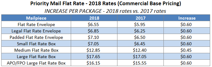 2018 Priority Mail Flat Rate