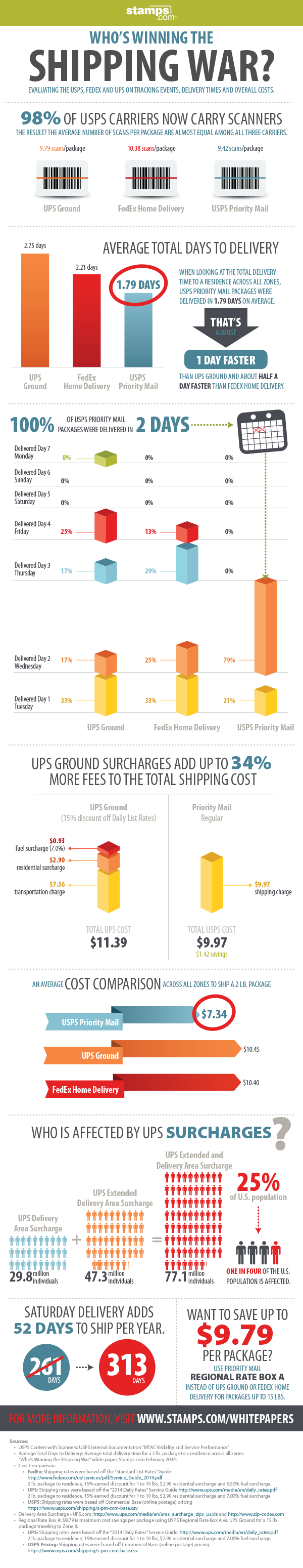 [Infographic] Shipping Carrier Comparison: UPS vs. FedEx vs. the USPS
