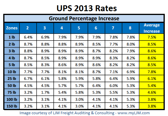 Big Rate Increase for FedEx and UPS in 2013