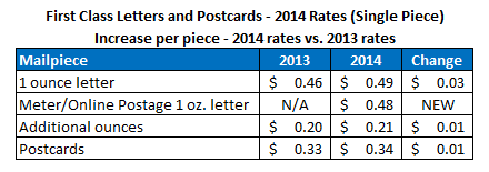 USPS Announces New Postage Rates for 2014