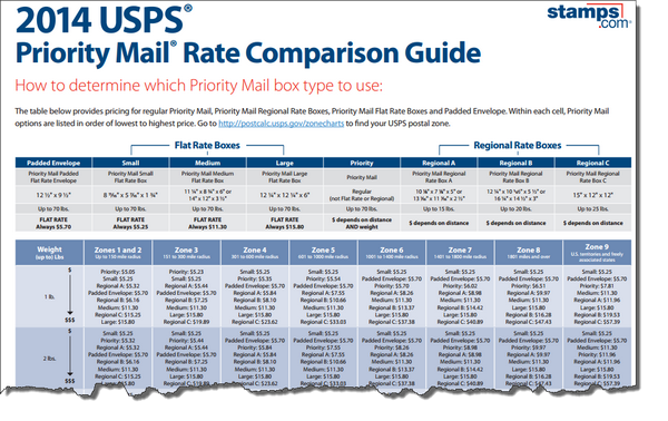 Free Guide: Easily Compare Priority Mail Rates
