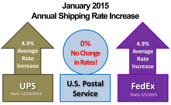 No Increase to USPS Postage Rates in January 2015