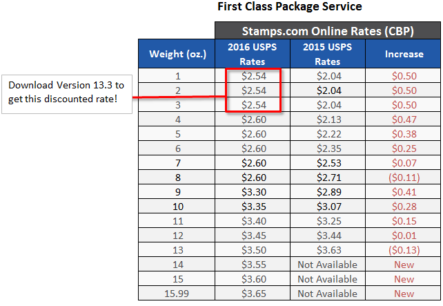 First Class Package Service: Summary of 2016 USPS Rate Increase