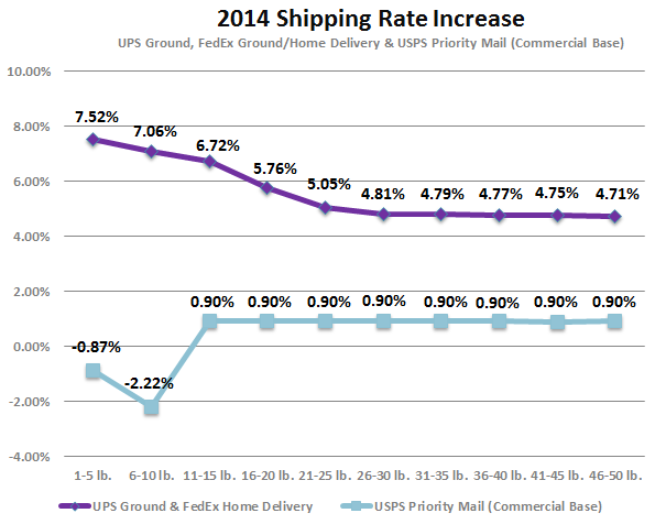 2014 FedEx Ground & UPS Ground Rates Increase by 7% for Packages Up to 10 lbs