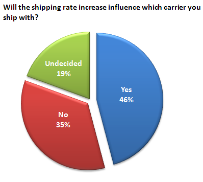 Survey: How the 2011 Shipping Rate Increase Affects Ecommerce