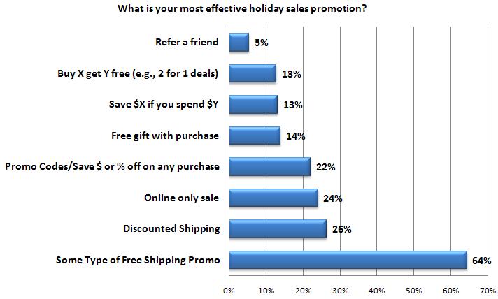 Survey: 64 Percent Say Free Shipping is the Most Effective Promotion