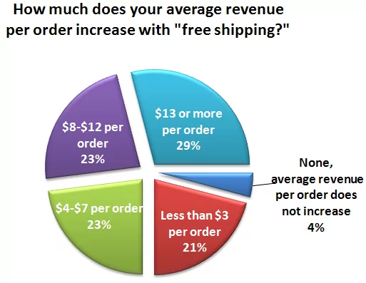 Survey: 68 Percent of E-Commerce Sellers to Offer Free Shipping on More Products in 2011 Holiday Season